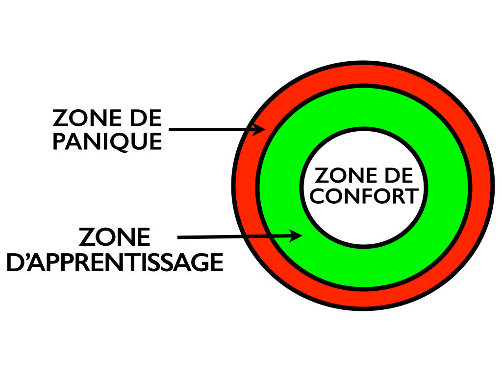 Psychologie du sport - Zone de confort - Graphique - Zone d'apprentissage